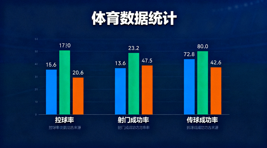 体育数据分析界面展示控球率射门与传球成功率统计图表